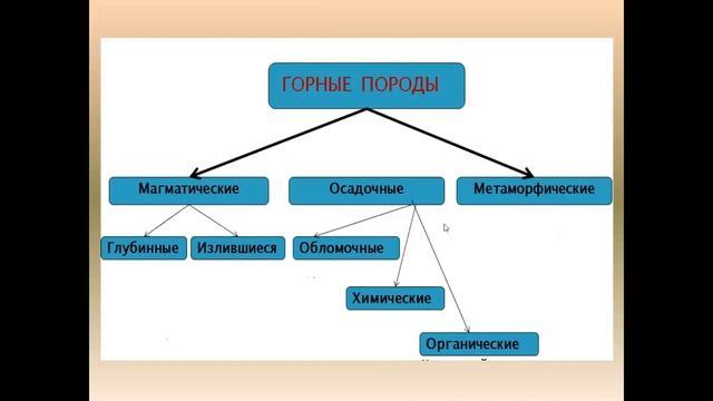 Земля и ее внутреннее строение. Движение земной коры. Вулканизм. смотреть онлайн