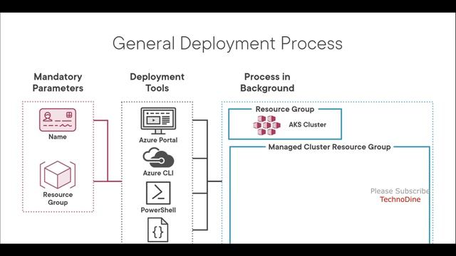 Deploying AKS Cluster Prerequisites - AKS cluster - how do we connect kubernetes cluster from local смотреть онлайн