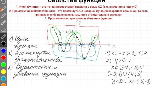 Свойства функций. Алгебра, 9 класс