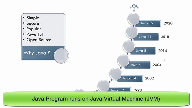 Java Full Course || Java Tutorial for Beginners || Java Programming || Why Java is so popular