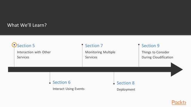 Microservices with Spring Cloud: The Course Overview|packtpub.com смотреть онлайн