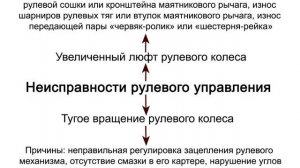 Неисправности рулевого управления их признаки и причины.