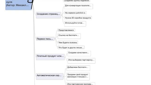 Создание инфобизнеса за 7 шагов для новичков