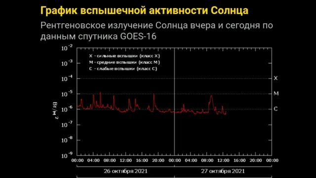 Что происходит на Солнце, вспышки не прекращаются