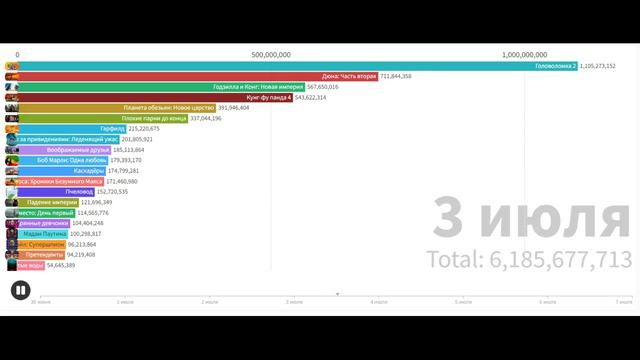 Кассовые сборы за пятую неделю лета 2024 года