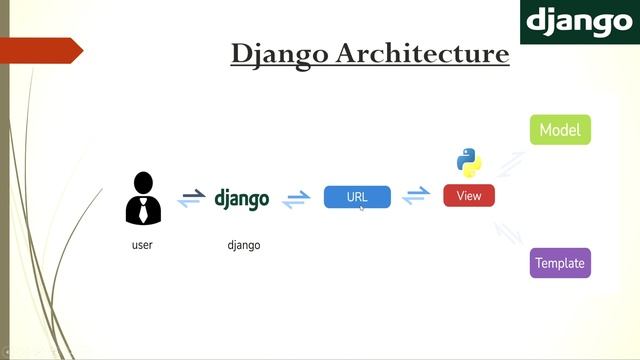 What is Django? | What is Framework | Django tutorials For Beginners | Python Web Framework |