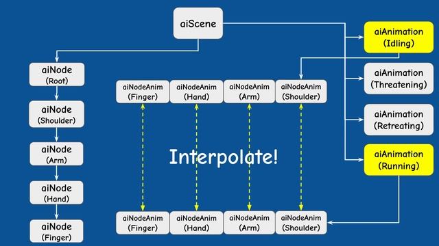 HOW TO BLEND SKELETAL ANIMATIONS // Intermediate OpenGL Series