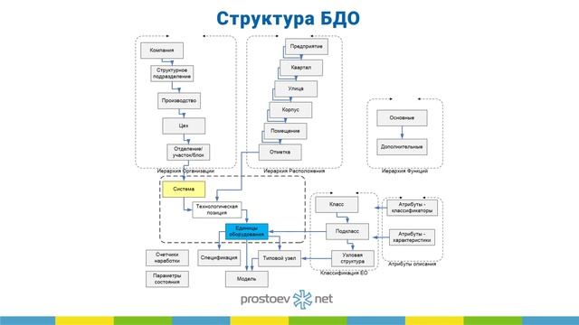 Простоев.НЕТ. Уровни объектов. Структура БДО. Управление надежностью. ТОиР. RCM.