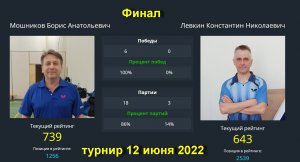 Финал Мошников Б.(740) -Левкин К.(644).  Турнир в клубе  Связист  12.06.22.