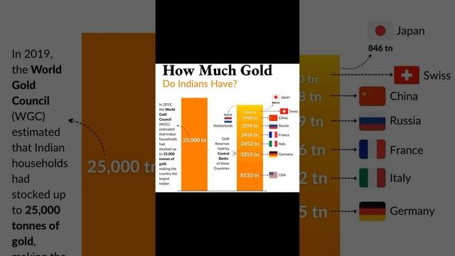 How much Gold do Indians have