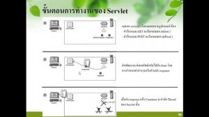 การสร้าง Servlet รับ HTTP request/response