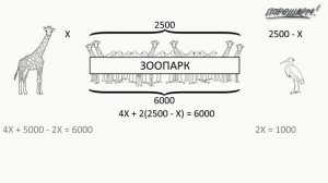 Математика. Уравнения. Задача про ноги и головы птиц и зверей.
