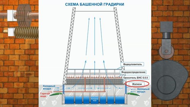 Принцип работы градирни на ТЭЦ или АЭС.Материал подготовлен с сайта компании ООО