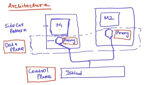 Istio Service Mesh Tutorial For Beginners | Learn Istio Service Mesh In 30 Minutes смотреть онлайн