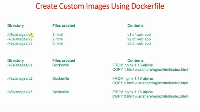 32 Build your own Docker Image | Custom Docker Image | Dockerfiles | Kubernetes Tutorial смотреть онлайн