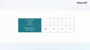 09 Двоичное кодирование Информатика 7 класс #9 Инфоурок
