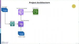 Automatic Number Plate Recognition, OCR Web App in Python 1  Project Architecture