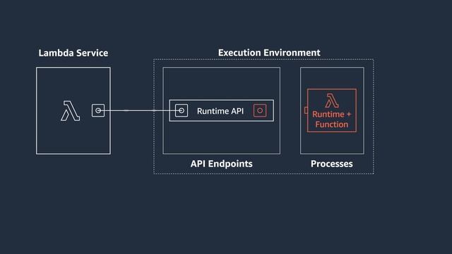 Overview of AWS Lambda Extensions смотреть онлайн