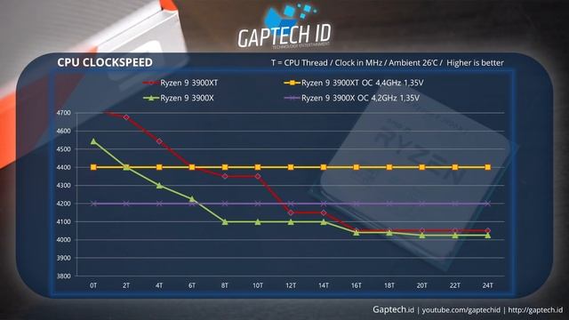 Harga sama, Performa eXTra! AMD Ryzen 9 3900XT смотреть онлайн