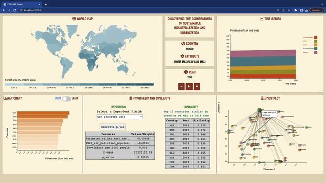 United Nations SDG:11| Visual Dashboard| D3.js