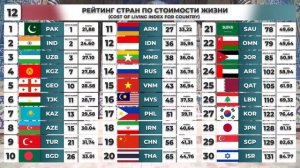 Сравниваем 30 Стран Азии. Какая Самая Лучшая Страна Для Жизни в Азии?