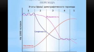 Теория демографического перехода