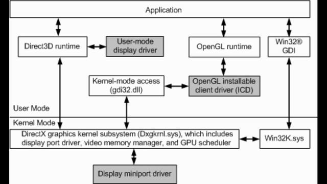 Directx user runtime. Переключение контекста. Режим ядра Kernel Mode. DIRECTX runtime. DIRECTX Graphics Kernel.