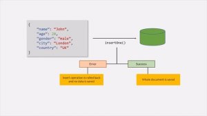 #29 What is Atomicity | CRUD Operation in Detail | A Complete MongoDB Course