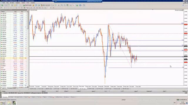 Обзор финансового рынка Forex от 01.07.2020г. На каких валютах Форекс можно заработать сегодня смотреть онлайн