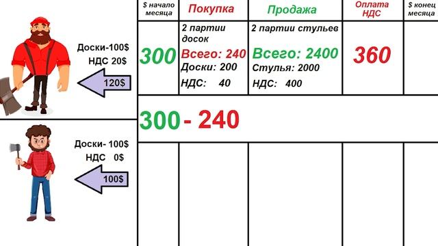 ?Обучение НДС с нуля. Что такое налог на добавленную стоимость? Возмещение НДС. TAX FREE.