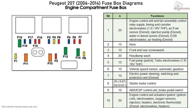 Где стоят предохранители пежо 307 Peugeot 207 (2006-2014) Fuse Box Diagrams - смотреть видео онлайн от "Рулим вмес