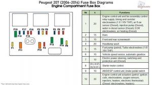 Peugeot 207 (2006-2014) Fuse Box Diagrams