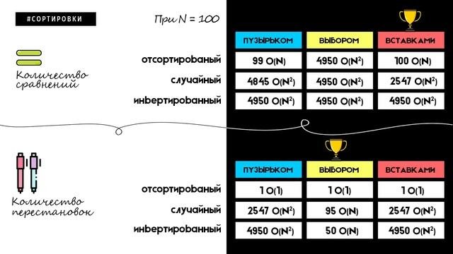 КАК РАБОТАЮТ СОРТИРОВКИ | АЛГОРИТМЫ