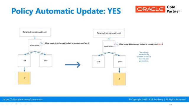 Compartment Change in Oracle Cloud: July 2019 & Its Implications смотреть онлайн