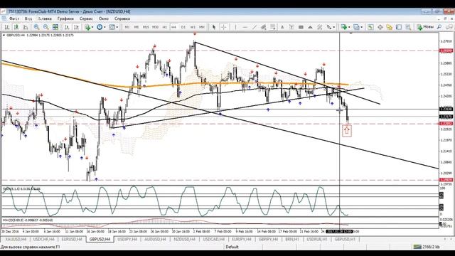 Обзор рынка Форекс на 1 марта. смотреть онлайн