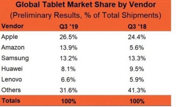 販売台数シェア拡大中Apple iPad2019年第三四半期