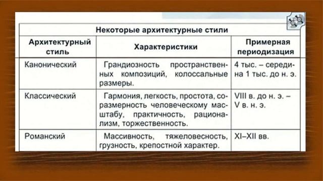 9 класс Шедевры архитектуры Современная архитектура