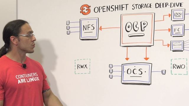 Storage options for Red Hat OpenShift Container Storage смотреть онлайн