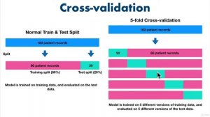 9.21 Evaluating A Machine Learning Model 2 (Cross Validation)