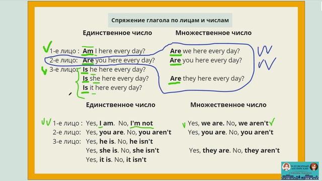 Спряжение глагола to be по лицам и числам в общем вопросе и кратких ответах Present Simple Tense смотреть онлайн
