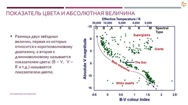 «Фотометрия и астрометрия» | Антон Бирюков