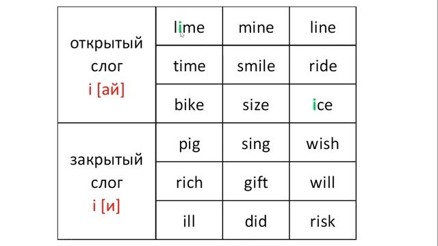 Английский - Правила чтения (1 часть), открытый и закрытый слог
