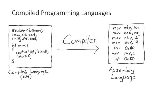 The Compilation and Interpretation Process смотреть онлайн