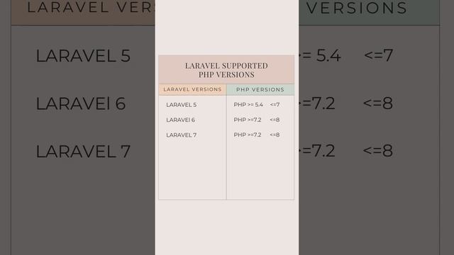 Laravel Supported Php Versions  | Laravel 5,6,7,8,9 Supported Php Version Must Watch!