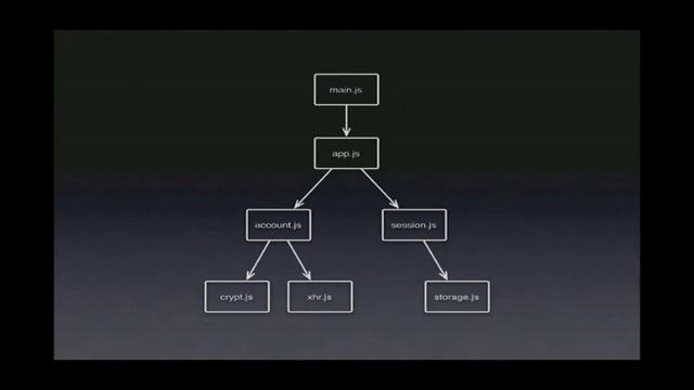 Module Pattern, AMD, RequireJS  : Othree