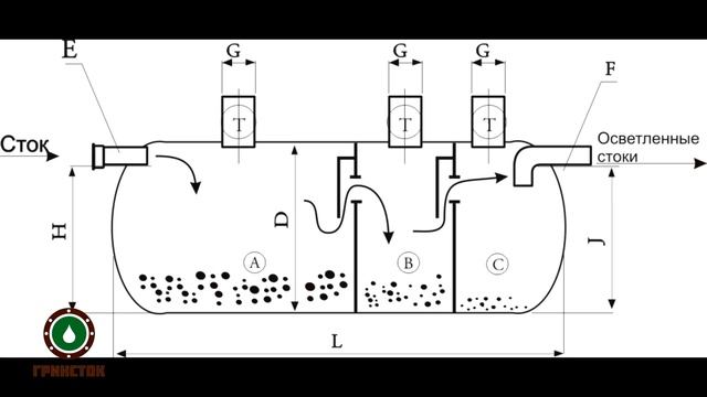 Стеклопластиковый септик ГРИНСТОК! Экономичный и энергонезависимый вид автономной канализации! смотреть онлайн