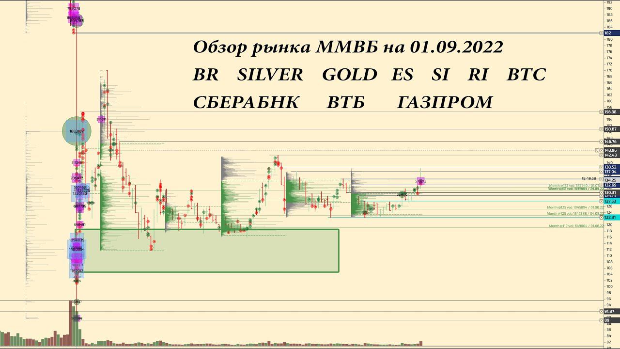 Обзор по ММВБ фьючерсов на 01.09.2022 BR, GOLD, SILVER, ES, SI, RI, BTC акции СБЕРБАНК, ВТБ, ГАЗПРОМ