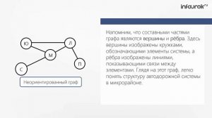 Структуры данных графы Информатика 11 класс #12   Инфоурок online video