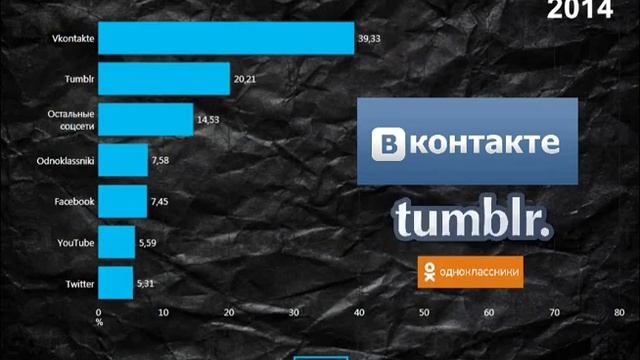 The Rating Статистика использования социальных сетей в России с 2009 по 2019 гг. смотреть онлайн