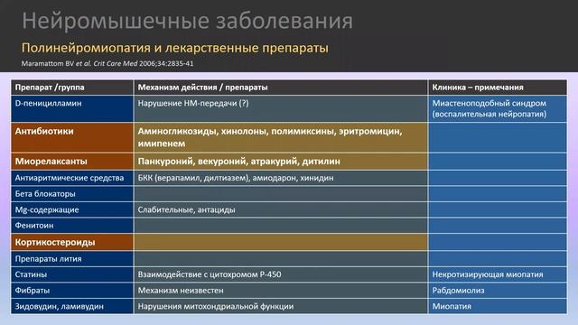 Полинейропатии. Мышечная слабость приобретённая в отделении реанимации и интенсивной терапии